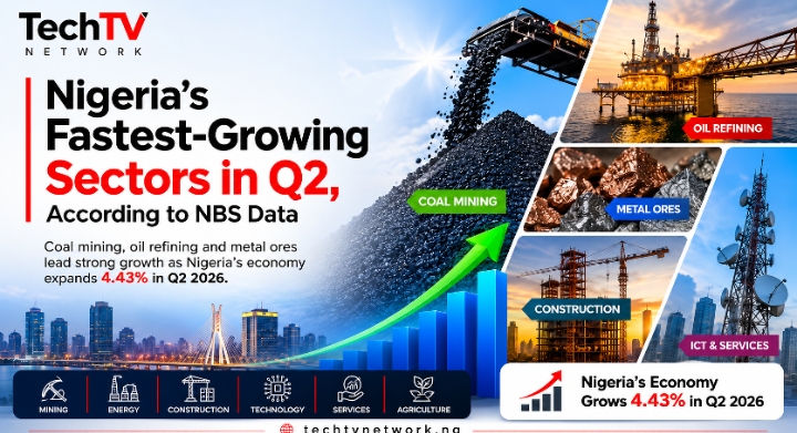 Nigeria’s Fastest-Growing Sectors in Q2 2026, According to NBS Data