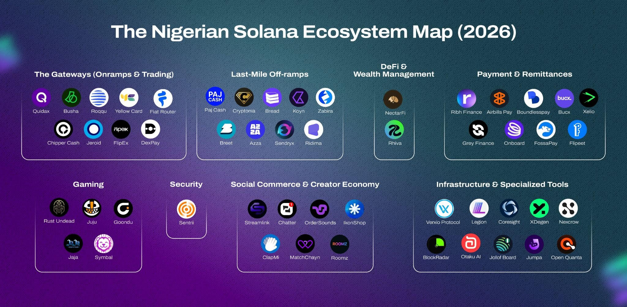 Nigeria Ranks 1st in Africa and #6 Globally by Solana Developer Share as SuperteamNG Injects over $162,000 into the economy in Q1